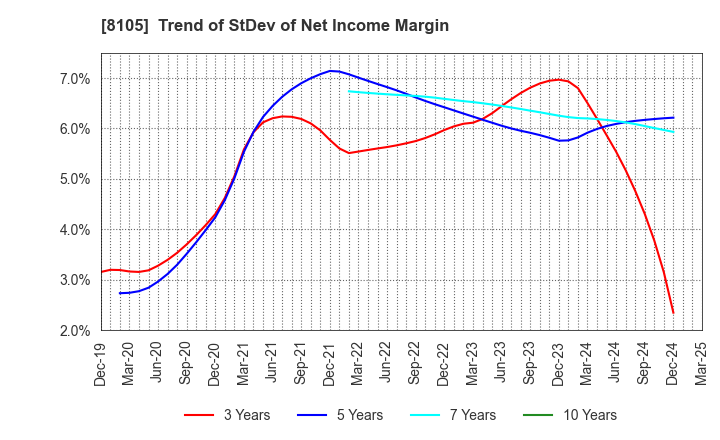 8105 MARUSHO HOTTA CO.,LTD.: Trend of StDev of Net Income Margin