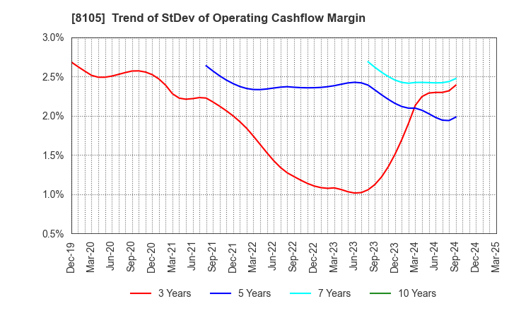 8105 MARUSHO HOTTA CO.,LTD.: Trend of StDev of Operating Cashflow Margin