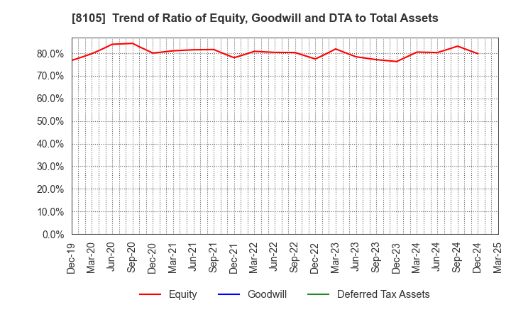 8105 MARUSHO HOTTA CO.,LTD.: Trend of Ratio of Equity, Goodwill and DTA to Total Assets