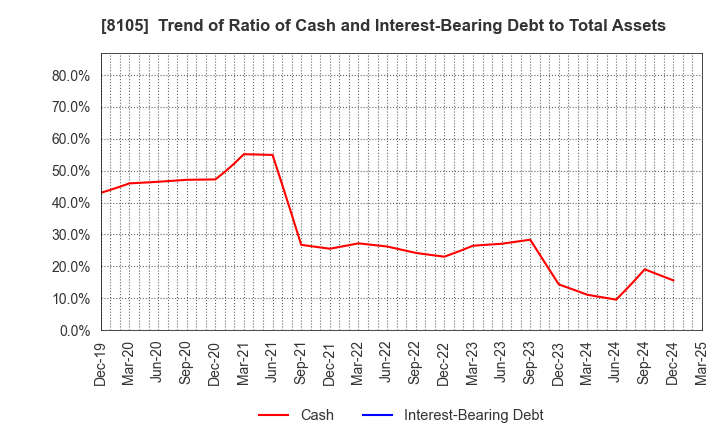 8105 MARUSHO HOTTA CO.,LTD.: Trend of Ratio of Cash and Interest-Bearing Debt to Total Assets