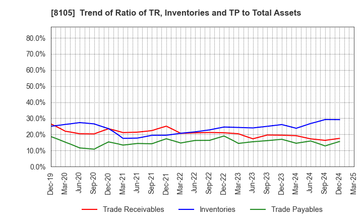 8105 MARUSHO HOTTA CO.,LTD.: Trend of Ratio of TR, Inventories and TP to Total Assets