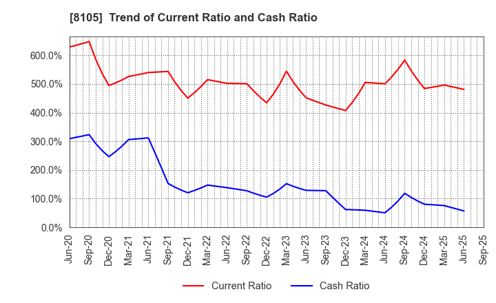 8105 MARUSHO HOTTA CO.,LTD.: Trend of Current, Quick and Cash Ratio