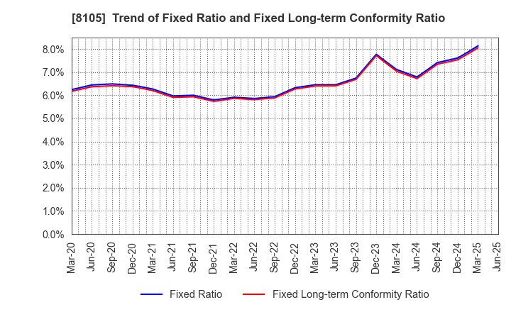 8105 MARUSHO HOTTA CO.,LTD.: Trend of Fixed Ratio and Fixed Long-term Conformity Ratio