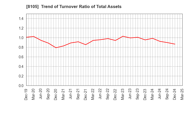 8105 MARUSHO HOTTA CO.,LTD.: Trend of Turnover Ratio of Total Assets