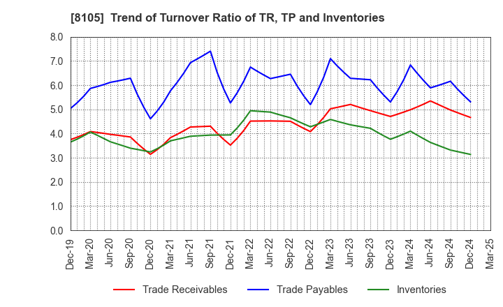 8105 MARUSHO HOTTA CO.,LTD.: Trend of Turnover Ratio of TR, TP and Inventories