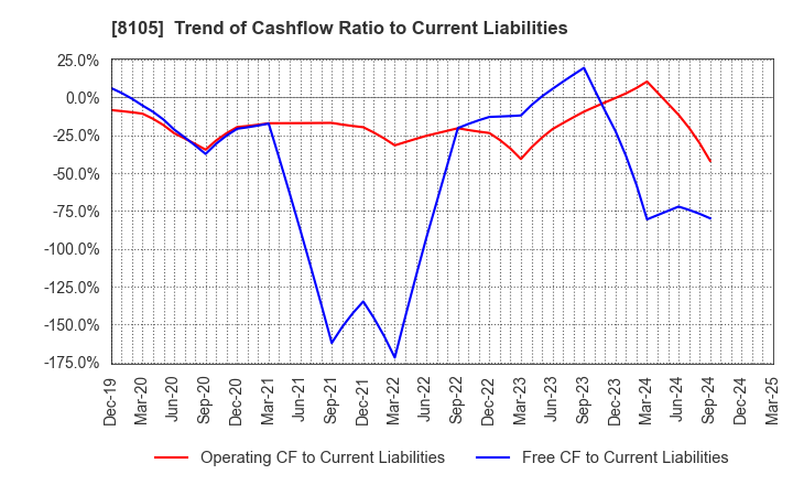 8105 MARUSHO HOTTA CO.,LTD.: Trend of Cashflow Ratio to Current Liabilities