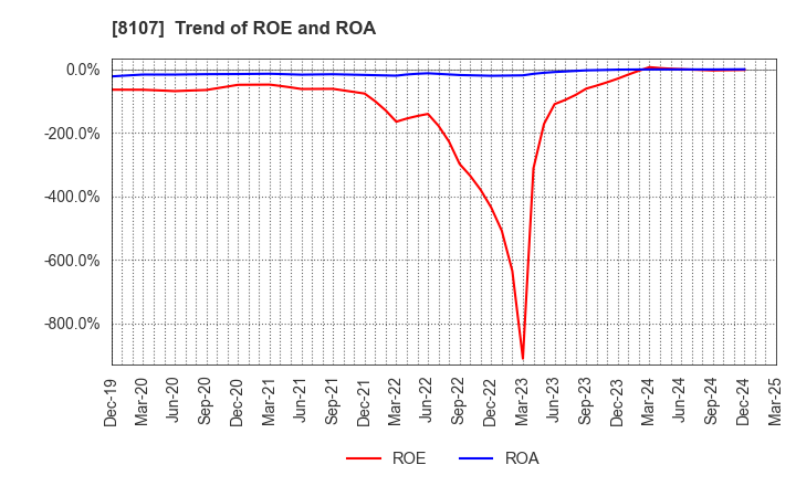 8107 KIMURATAN CORPORATION: Trend of ROE and ROA