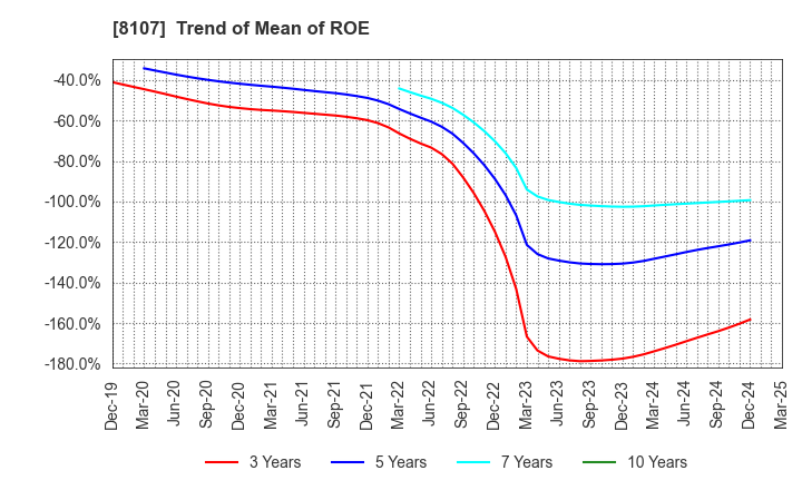 8107 KIMURATAN CORPORATION: Trend of Mean of ROE