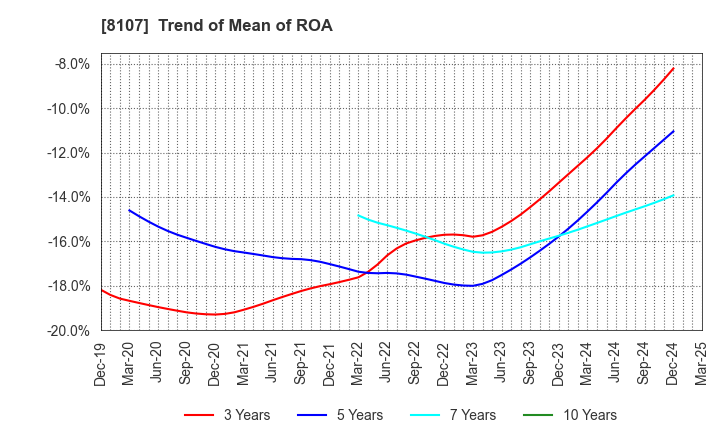 8107 KIMURATAN CORPORATION: Trend of Mean of ROA