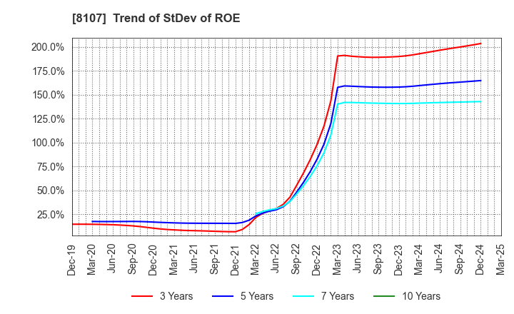 8107 KIMURATAN CORPORATION: Trend of StDev of ROE