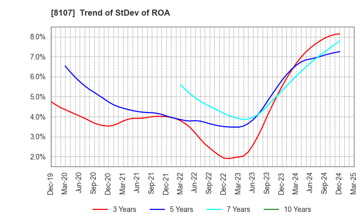 8107 KIMURATAN CORPORATION: Trend of StDev of ROA
