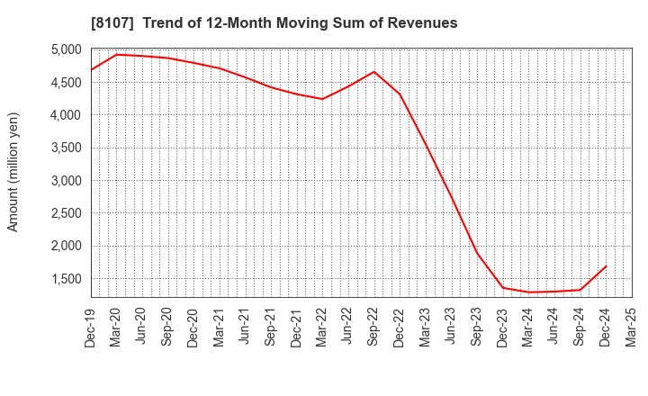 8107 KIMURATAN CORPORATION: Trend of 12-Month Moving Sum of Revenues