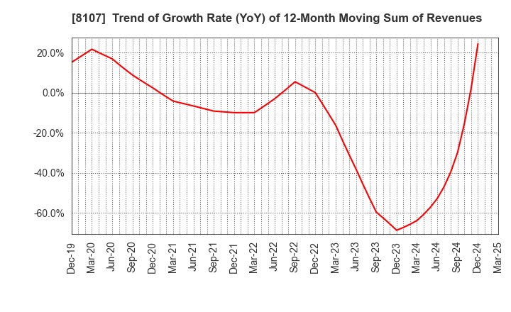 8107 KIMURATAN CORPORATION: Trend of Growth Rate (YoY) of 12-Month Moving Sum of Revenues