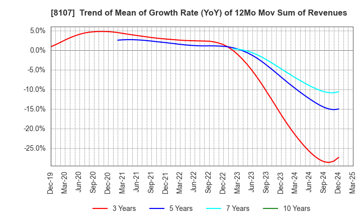 8107 KIMURATAN CORPORATION: Trend of Mean of Growth Rate (YoY) of 12Mo Mov Sum of Revenues