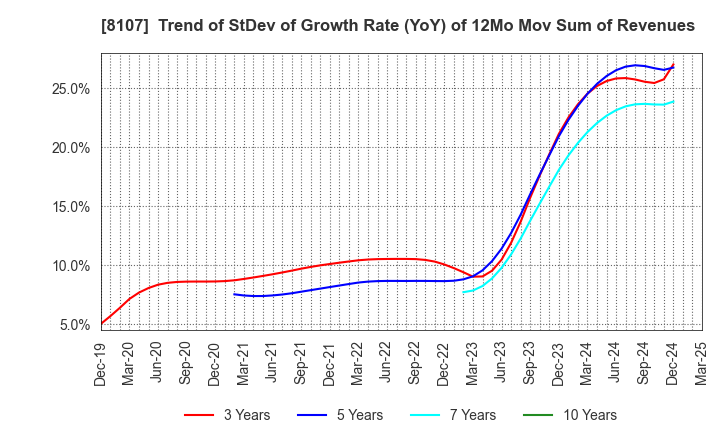 8107 KIMURATAN CORPORATION: Trend of StDev of Growth Rate (YoY) of 12Mo Mov Sum of Revenues