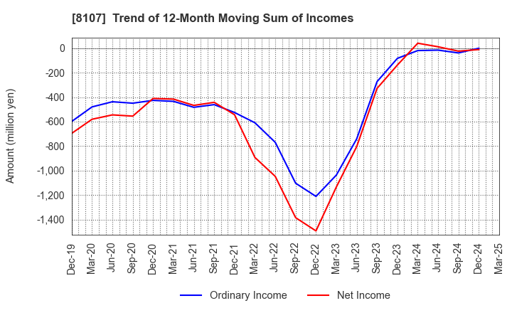 8107 KIMURATAN CORPORATION: Trend of 12-Month Moving Sum of Incomes