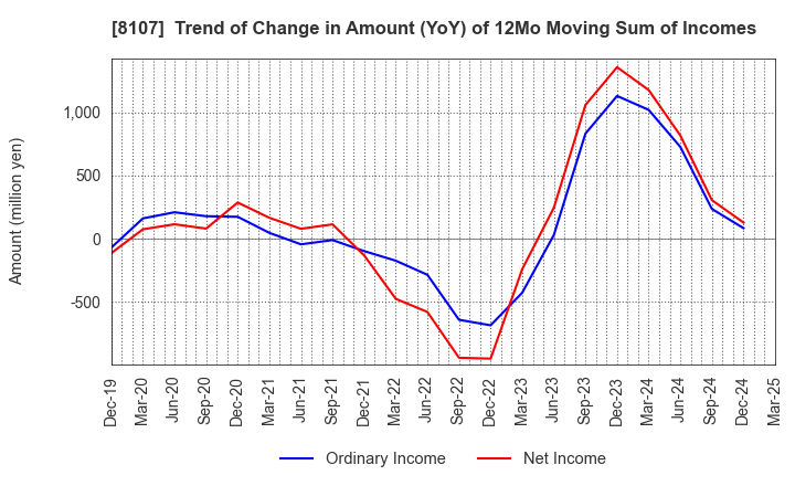 8107 KIMURATAN CORPORATION: Trend of Change in Amount (YoY) of 12Mo Moving Sum of Incomes