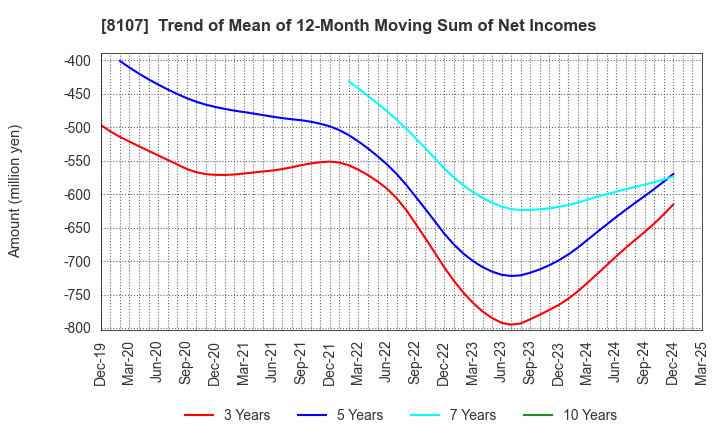 8107 KIMURATAN CORPORATION: Trend of Mean of 12-Month Moving Sum of Net Incomes