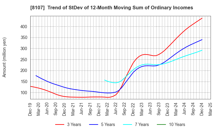 8107 KIMURATAN CORPORATION: Trend of StDev of 12-Month Moving Sum of Ordinary Incomes