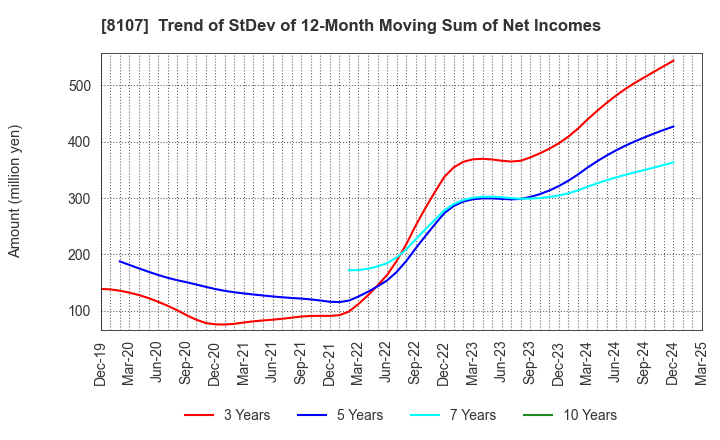 8107 KIMURATAN CORPORATION: Trend of StDev of 12-Month Moving Sum of Net Incomes