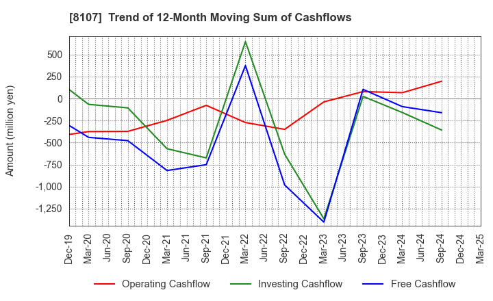 8107 KIMURATAN CORPORATION: Trend of 12-Month Moving Sum of Cashflows