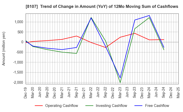 8107 KIMURATAN CORPORATION: Trend of Change in Amount (YoY) of 12Mo Moving Sum of Cashflows