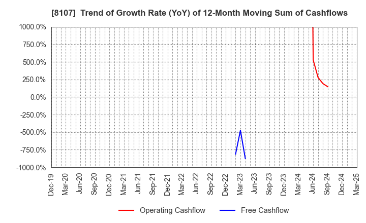 8107 KIMURATAN CORPORATION: Trend of Growth Rate (YoY) of 12-Month Moving Sum of Cashflows