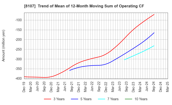 8107 KIMURATAN CORPORATION: Trend of Mean of 12-Month Moving Sum of Operating CF