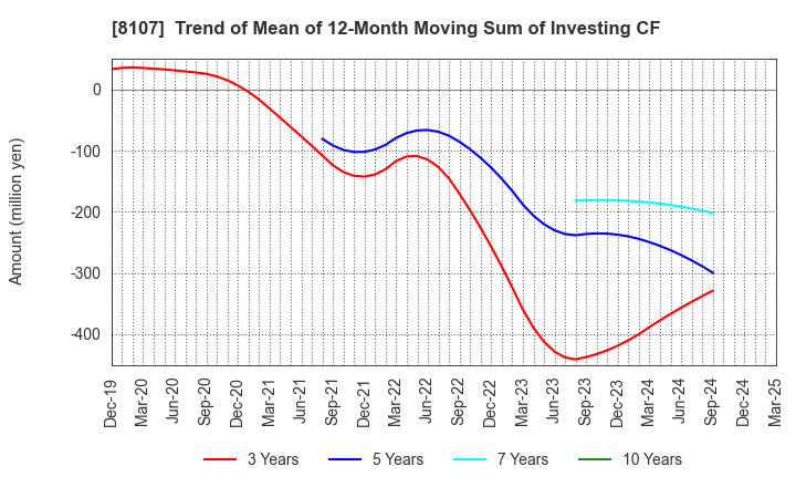 8107 KIMURATAN CORPORATION: Trend of Mean of 12-Month Moving Sum of Investing CF