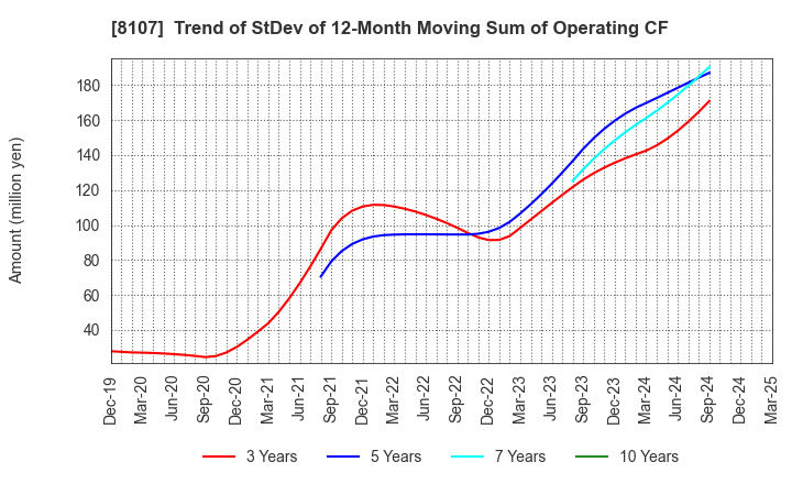 8107 KIMURATAN CORPORATION: Trend of StDev of 12-Month Moving Sum of Operating CF