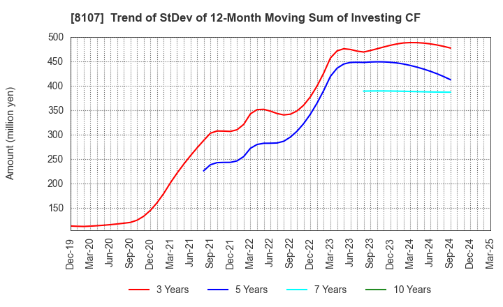 8107 KIMURATAN CORPORATION: Trend of StDev of 12-Month Moving Sum of Investing CF