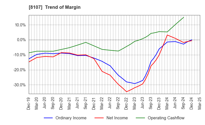 8107 KIMURATAN CORPORATION: Trend of Margin
