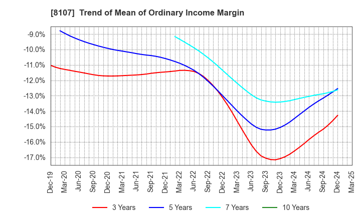 8107 KIMURATAN CORPORATION: Trend of Mean of Ordinary Income Margin