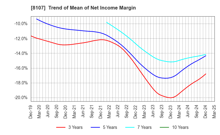8107 KIMURATAN CORPORATION: Trend of Mean of Net Income Margin