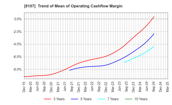 8107 KIMURATAN CORPORATION: Trend of Mean of Operating Cashflow Margin