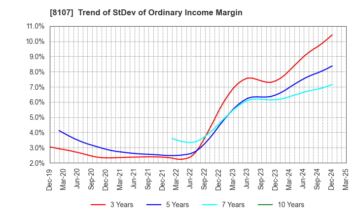 8107 KIMURATAN CORPORATION: Trend of StDev of Ordinary Income Margin