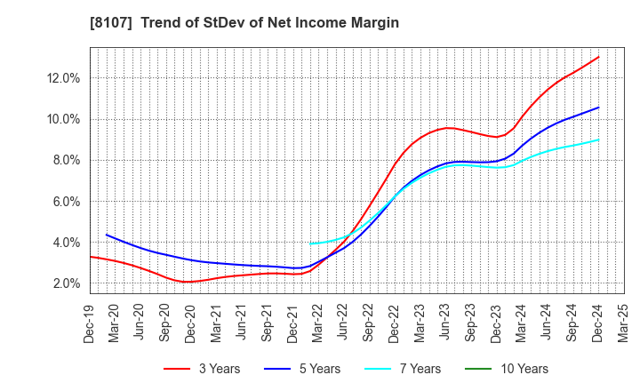 8107 KIMURATAN CORPORATION: Trend of StDev of Net Income Margin