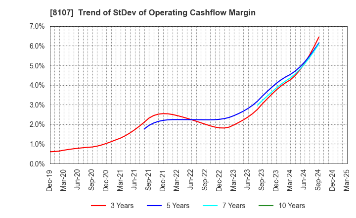 8107 KIMURATAN CORPORATION: Trend of StDev of Operating Cashflow Margin