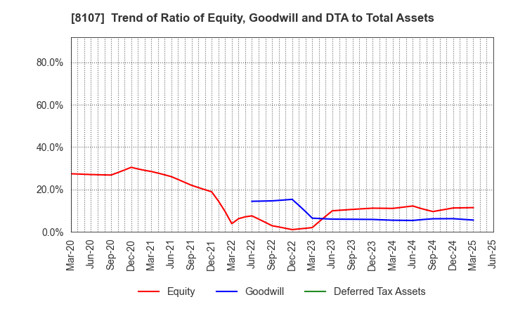 8107 KIMURATAN CORPORATION: Trend of Ratio of Equity, Goodwill and DTA to Total Assets