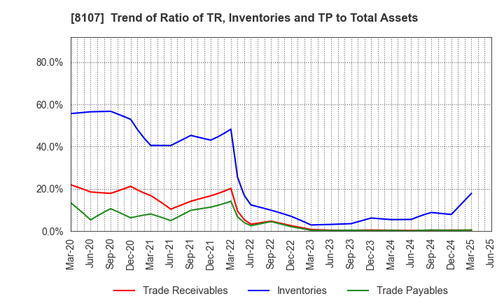 8107 KIMURATAN CORPORATION: Trend of Ratio of TR, Inventories and TP to Total Assets