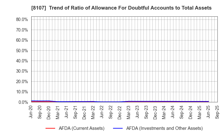 8107 KIMURATAN CORPORATION: Trend of Ratio of Allowance For Doubtful Accounts to Total Assets