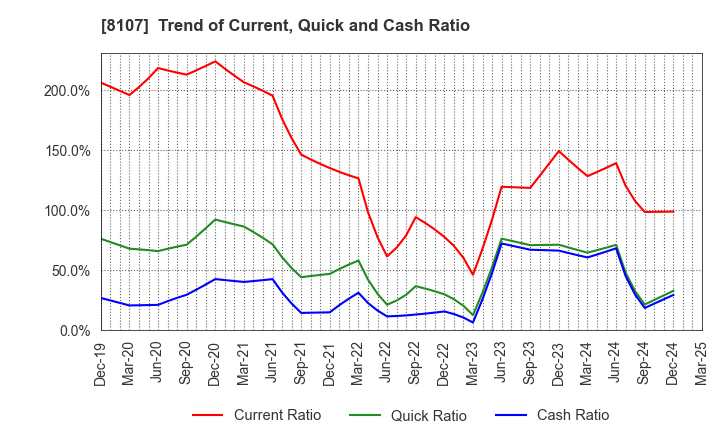 8107 KIMURATAN CORPORATION: Trend of Current, Quick and Cash Ratio