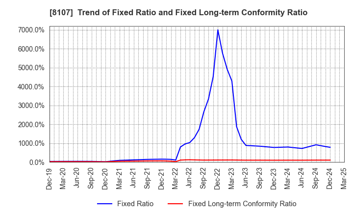 8107 KIMURATAN CORPORATION: Trend of Fixed Ratio and Fixed Long-term Conformity Ratio
