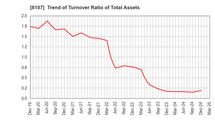8107 KIMURATAN CORPORATION: Trend of Turnover Ratio of Total Assets