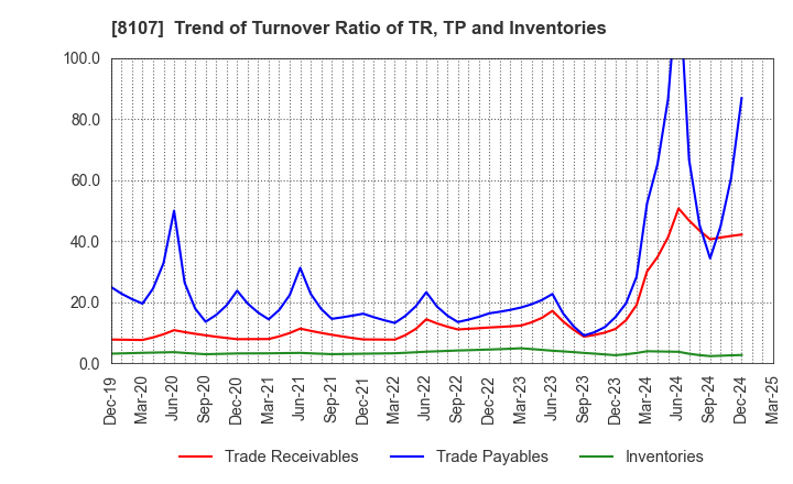 8107 KIMURATAN CORPORATION: Trend of Turnover Ratio of TR, TP and Inventories