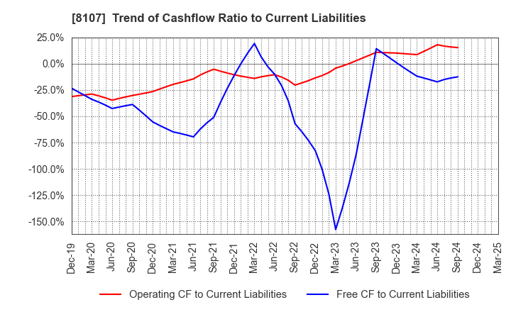 8107 KIMURATAN CORPORATION: Trend of Cashflow Ratio to Current Liabilities