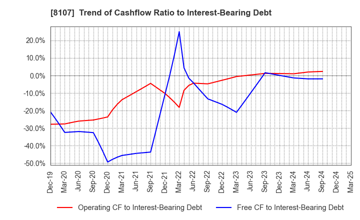 8107 KIMURATAN CORPORATION: Trend of Cashflow Ratio to Interest-Bearing Debt