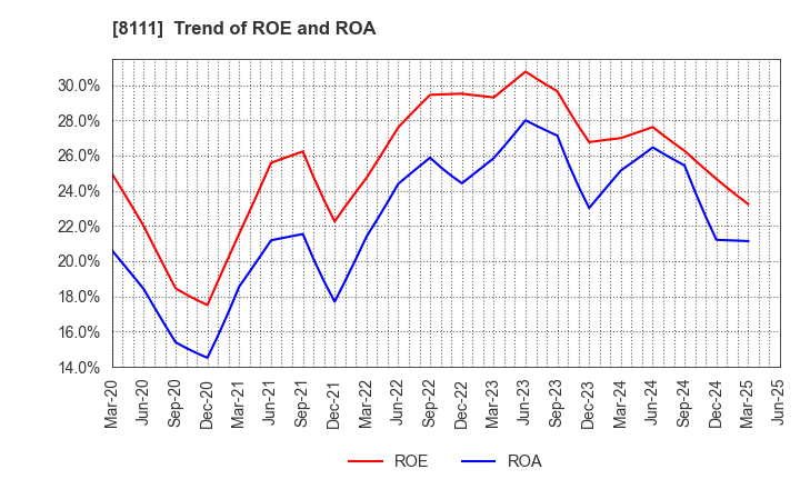 8111 Goldwin Inc.: Trend of ROE and ROA