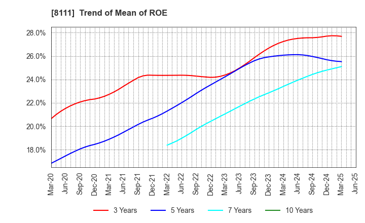 8111 Goldwin Inc.: Trend of Mean of ROE