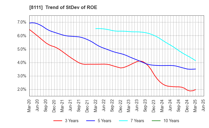 8111 Goldwin Inc.: Trend of StDev of ROE